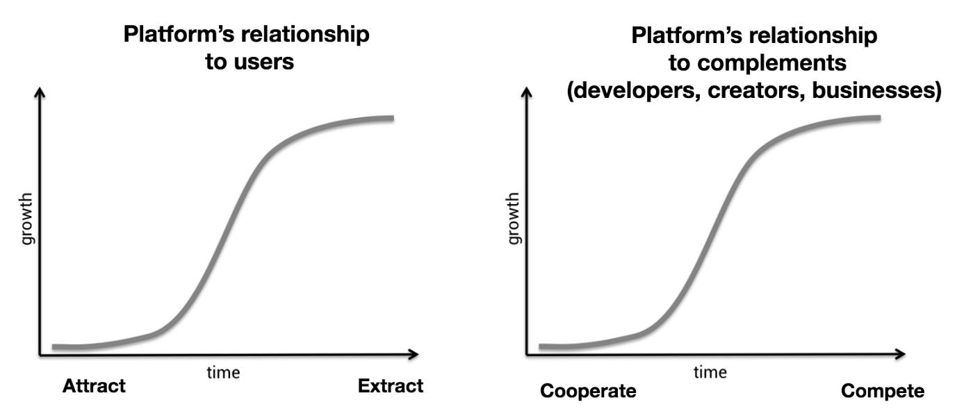 S-curve graph of platform's relationship to users